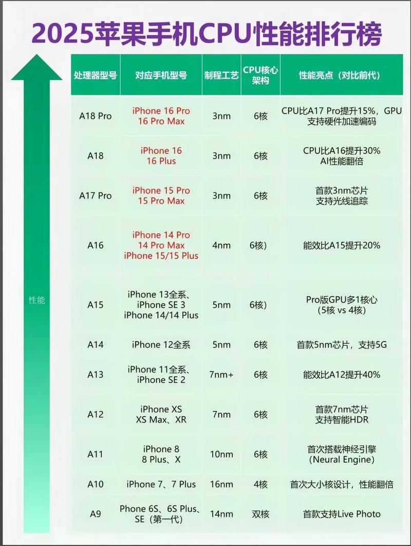 苹果A16处理器性能如何，相比其他手机处理器表现如何？