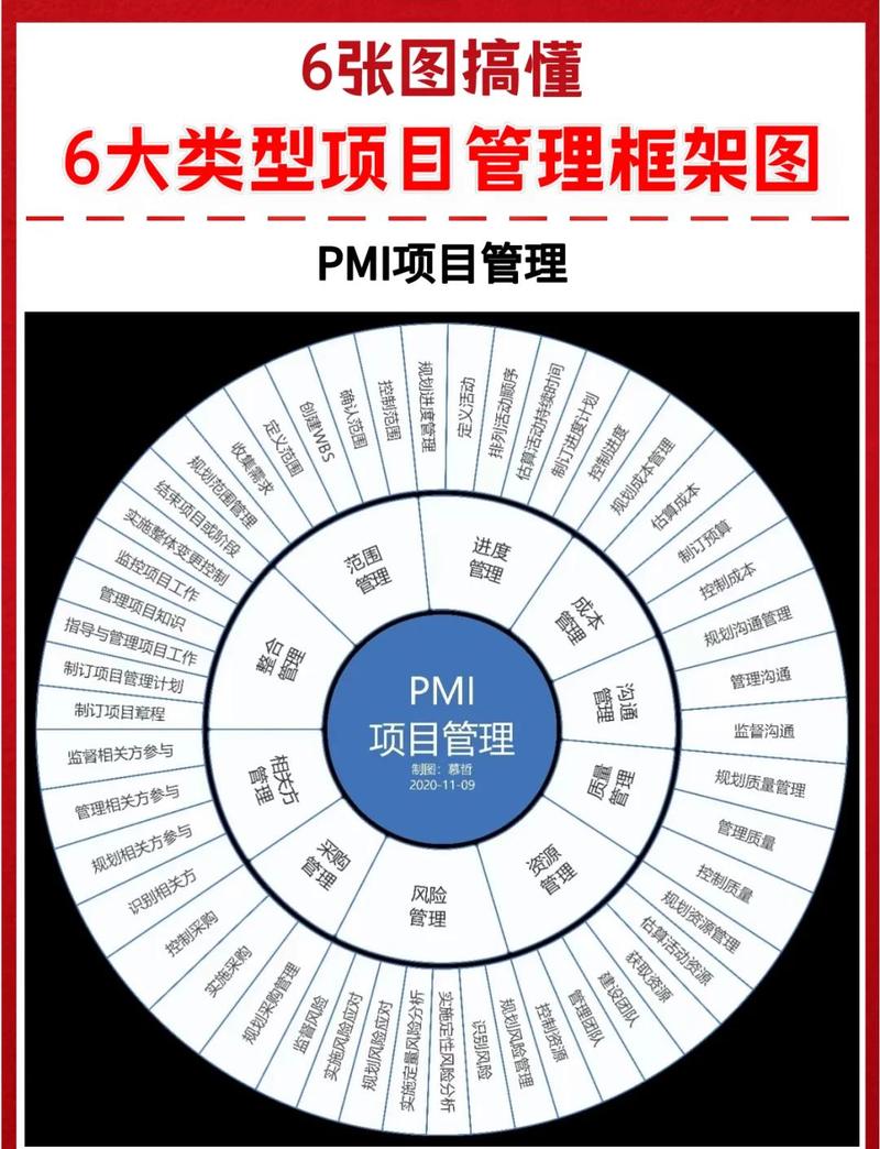 PMP、IPMA、APM在曼大项目管理中具体有何区别？