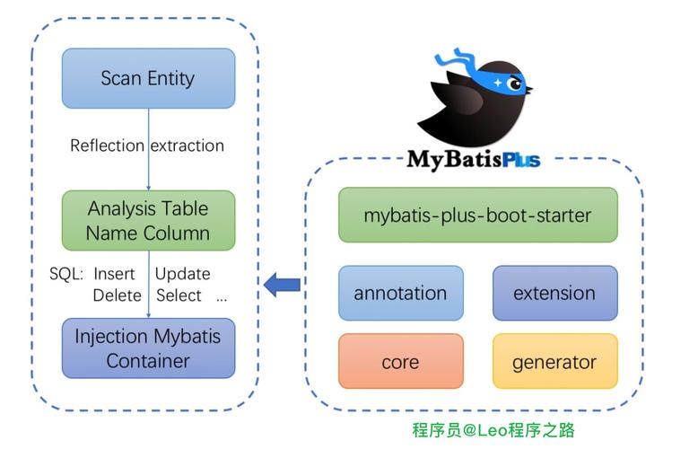 Springboot整合Mybatis-Plus常见故障及对策有哪些？