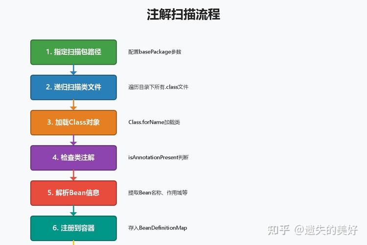 Java反射技术如何构建简易的IOC容器？