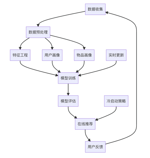 如何用PHP和coreseek构建高效的电商平台商品推荐系统？