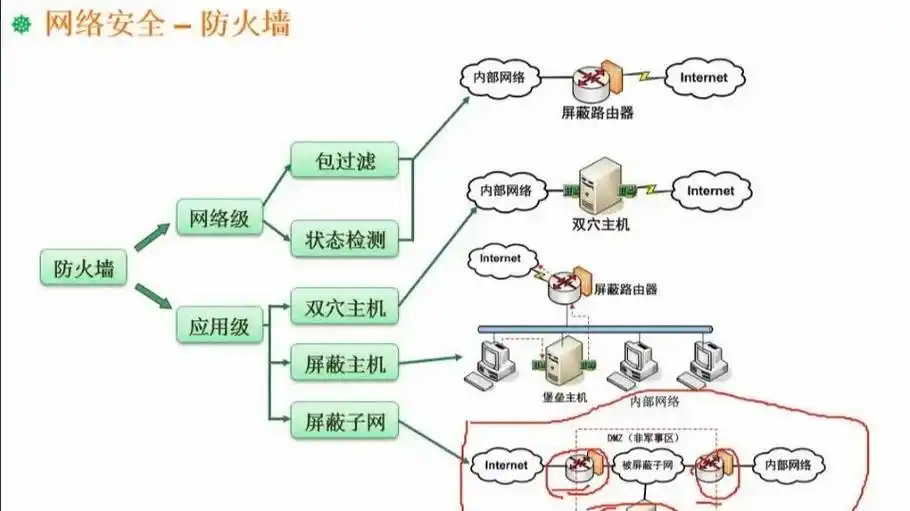 屏蔽路由器型防火墙所依赖的核心技术原理是什么？