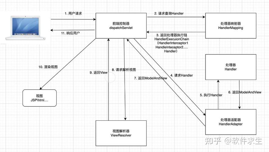 SpringMVC中如何解析组件？