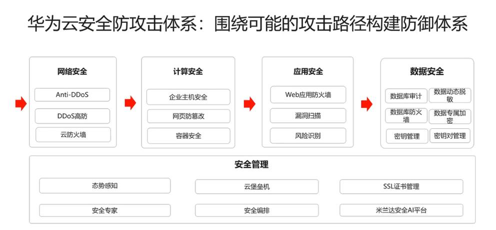 如何通过三招有效防御策略，确保云主机安全，抵御各类攻击？