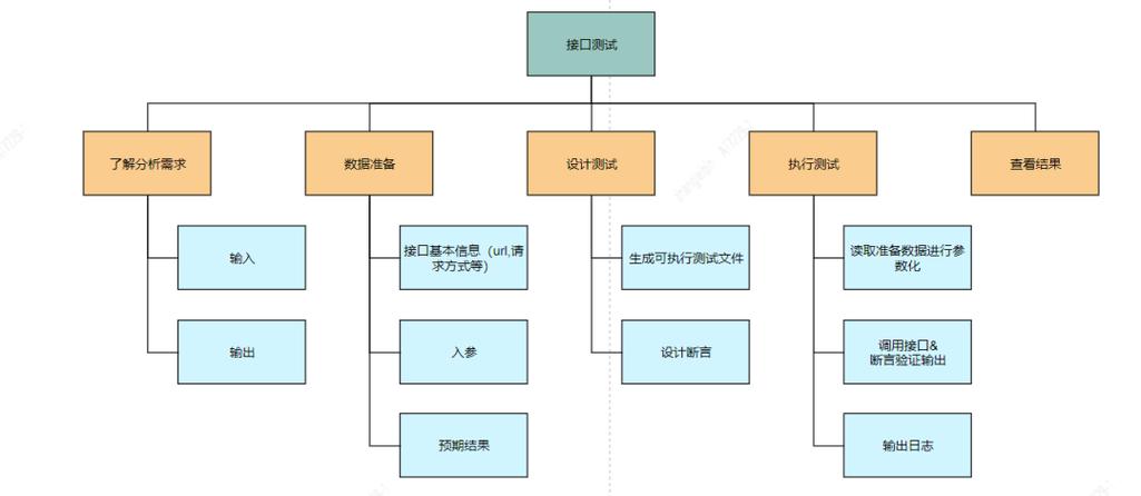 如何构建基于Python unittest、requests和Excel的长尾词接口自动化测试框架？