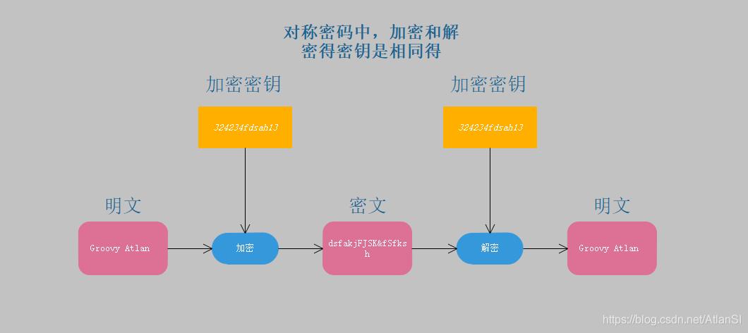 Java中如何具体实现对称加密算法？