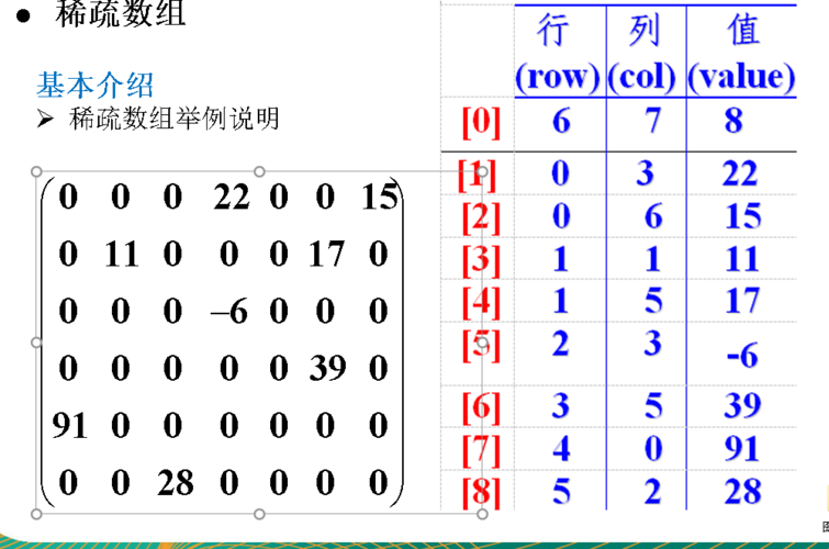 稀疏数组原理如何解释，并举例说明？