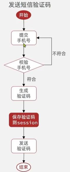 PHP如何通过Redis实现跨多个服务器间的Session共享？