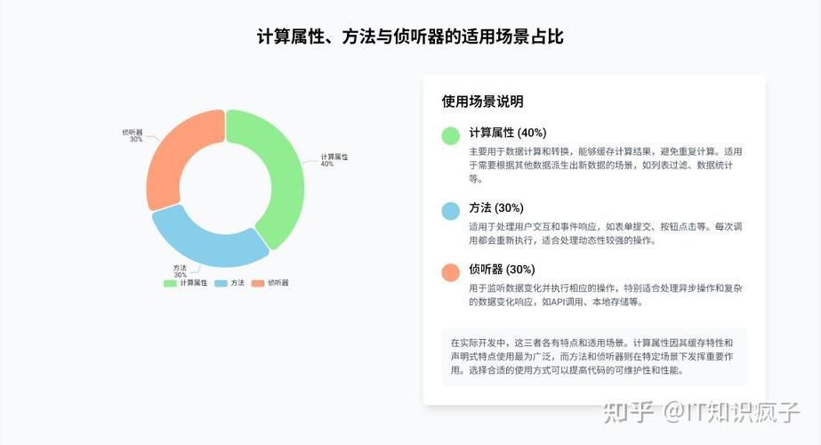 Vue3中计算属性和侦听器如何结合使用实现高效数据响应？