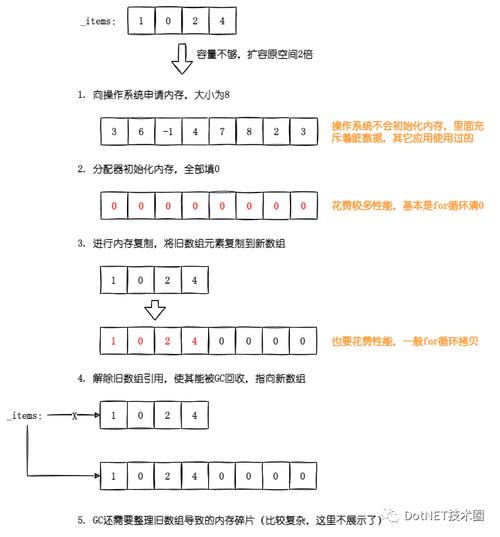 .NET中如何优化集合性能？设置集合初始大小是关键吗？