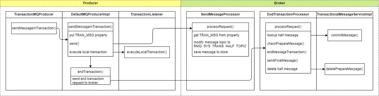 RocketMQ源码中消息主从同步机制是如何实现和优化的？