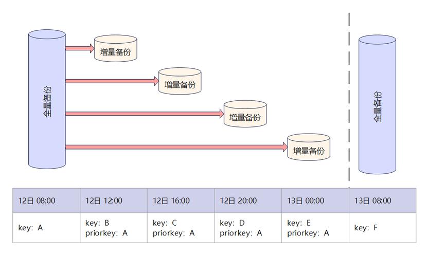 MySQL增量备份是如何实现的？