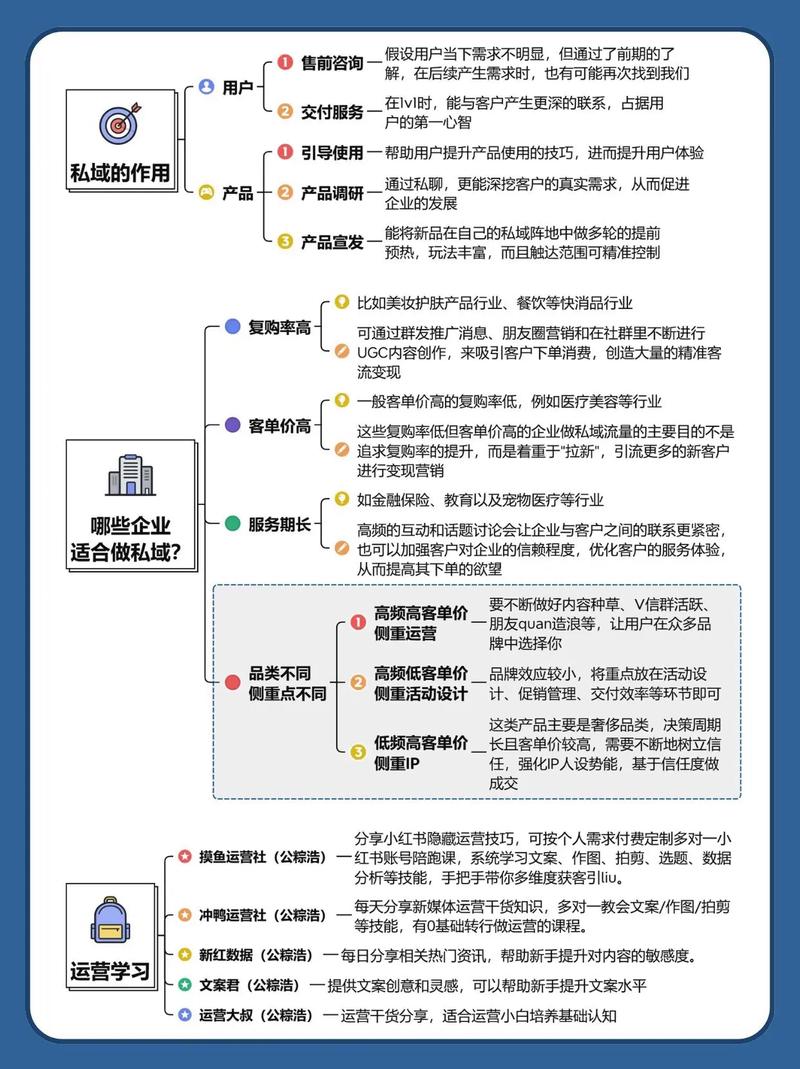 如何通过私域运营全流程降低独立站流量成本，年省10万广告费？
