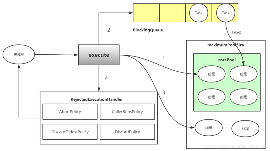 ThreadPoolExecutor的原理和应用究竟有多深入浅出？