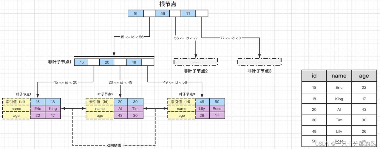 唯一索引相比普通索引速度更快，其运行机制是怎样的？