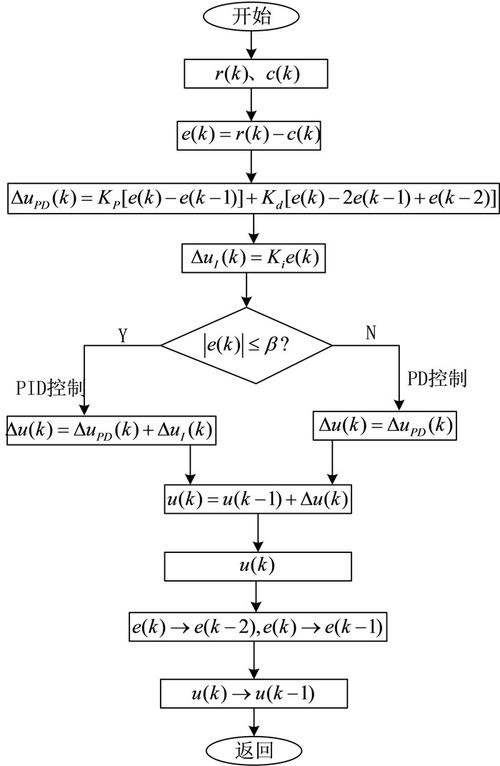 如何用Python实现PID控制原理并进行调参优化？