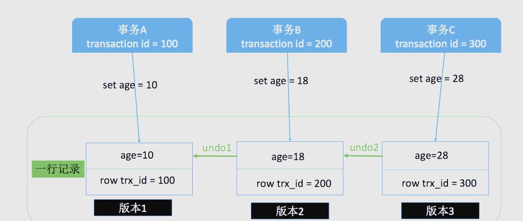MySQL中事务隔离级别与MVCC机制有何关联？