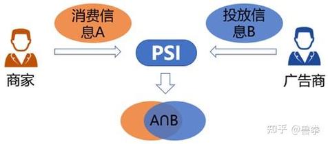 隐私集合求交（PSI）-两方技术如何实现数据安全共享？