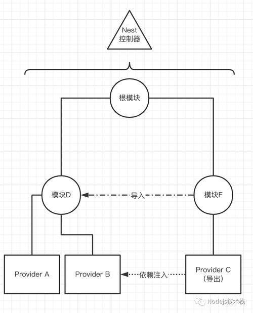 Nestjs模块机制是如何运作并体现其概念原理的？
