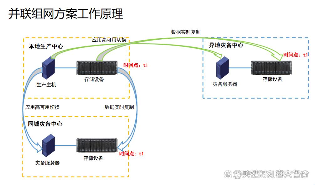 F5应用级容灾详解（两地三中心）的架构和实施细节是怎样的？