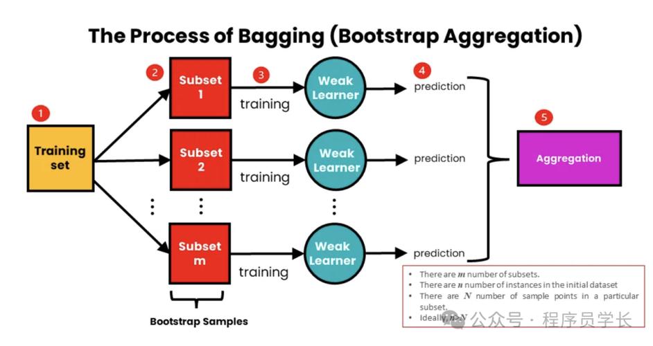 如何用PHP实现集成学习与模型融合的复杂应用？