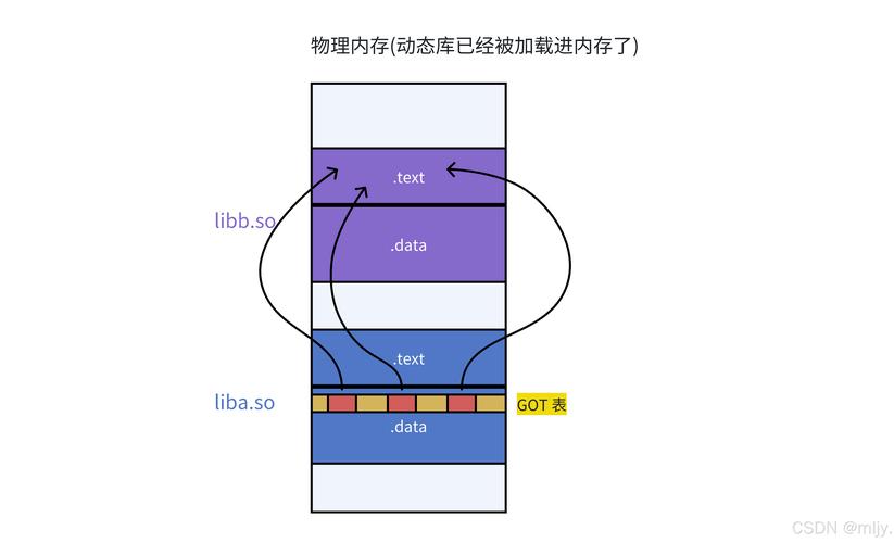 Linux中动态库如何实现实时加载？