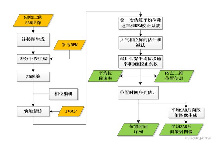 SARScape中如何利用sentinel-1数据通过SBAS-InSAR技术实现完整流程？