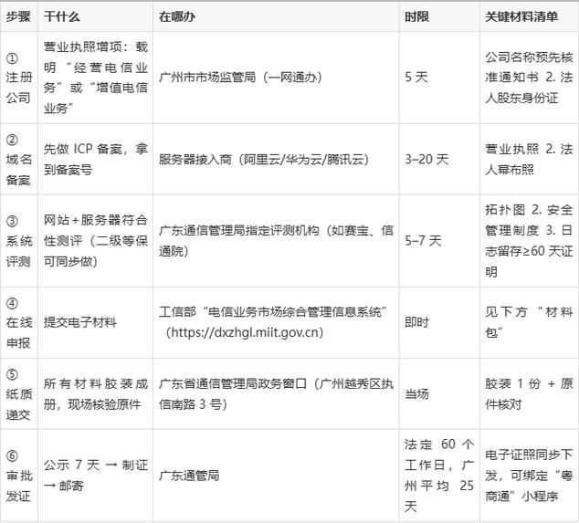广州ICP备案续期需要关注哪些具体细节和流程？