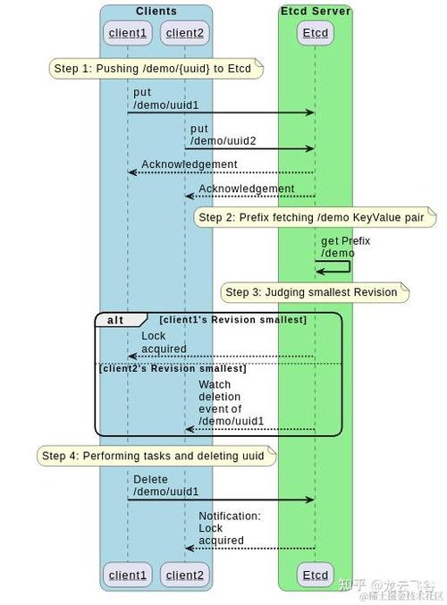 Etcd如何通过分布式锁机制实现自动主节点选举的原理？