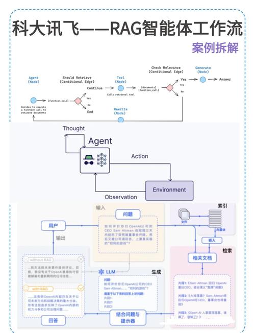 RAG初探中，智能体是如何巧妙地实现复杂工作的？