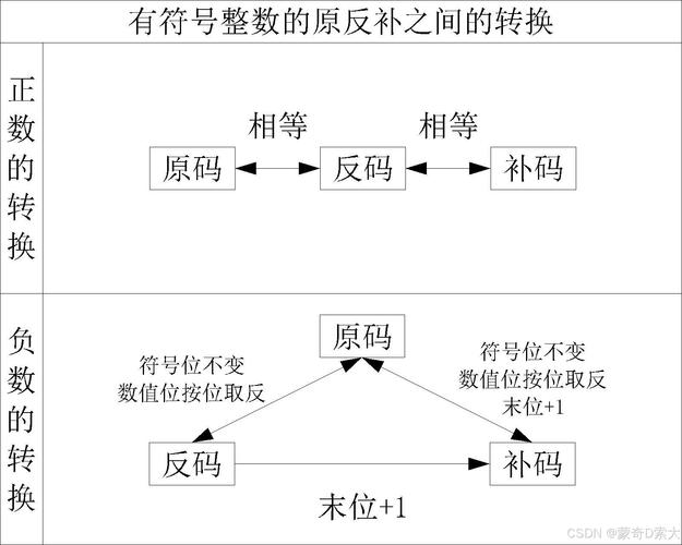 Java中如何区分一个数的原码、反码和补码？