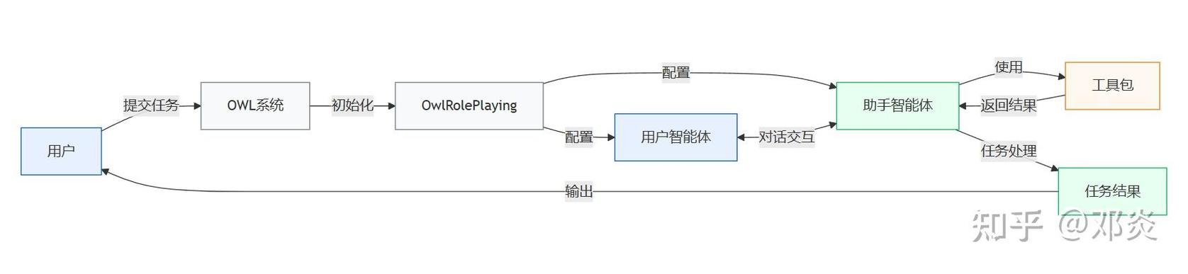 如何用VB.Net Lambda实现实体框架中的多对多关系？