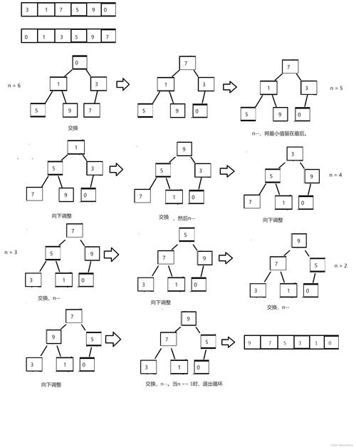 如何用C语言实现堆结构及其堆排序算法？