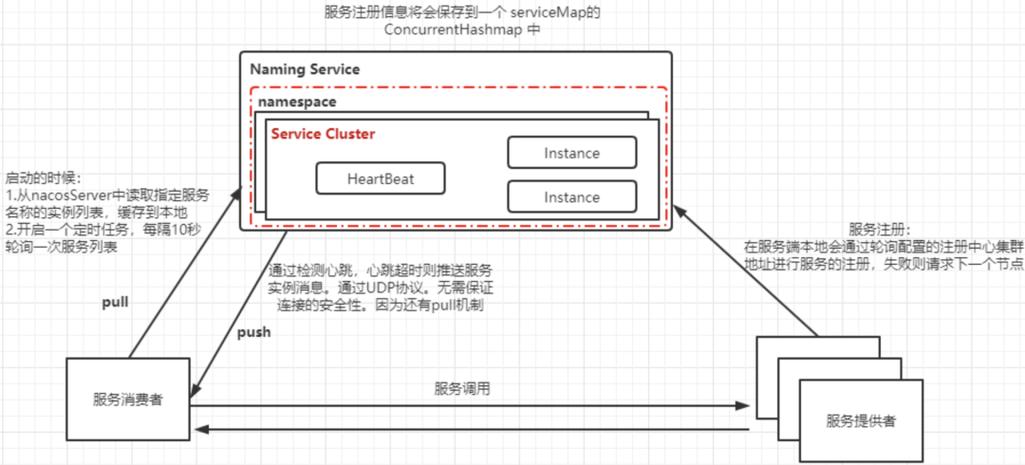 如何编写示例代码浅析SpringCloud Alibaba-Nacos注册中心？