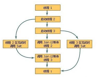 PHP中多进程和多线程的优缺点，如何权衡以实现最佳性能？