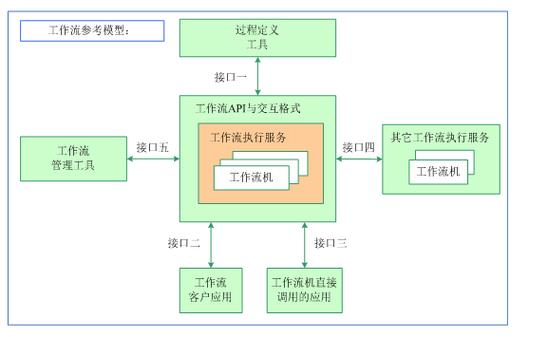 如何开发调用asp.net开源流程引擎API接口大全，实现工作流引擎设计？