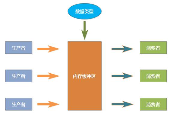 Java中如何实现多种生产者消费者模式？