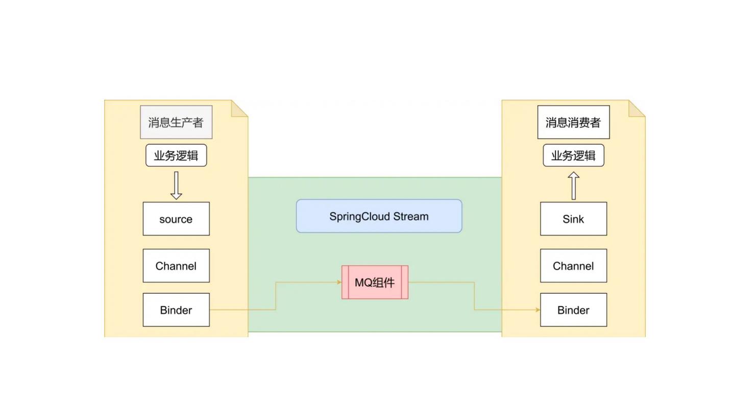 Spring Cloud Stream如何高效运用消息驱动组件？