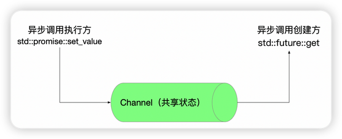 如何详细说明C++中std::future的实用操作步骤？