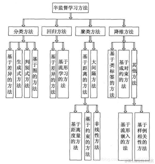 论文中关于[表情识别]的半监督学习方法有哪些进展？