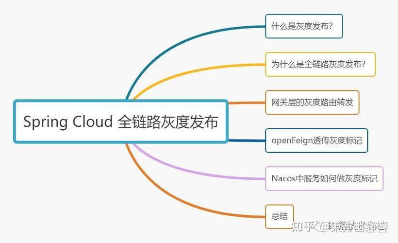 Spring Cloud如何实现优雅下线和灰度发布？