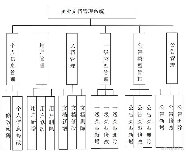 企业级文档管理软件中，哪款支持构建高度复杂的权限体系？