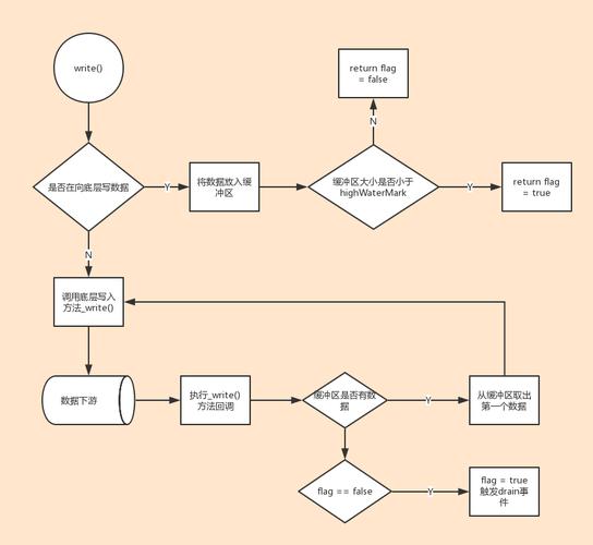 Node.js中的Stream流如何应用于处理长尾数据流问题？