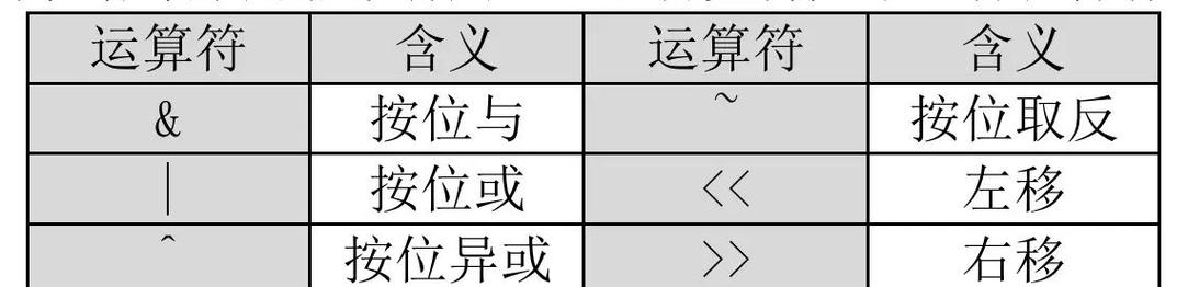 C语言中如何正确进行位操作并规避潜在风险？
