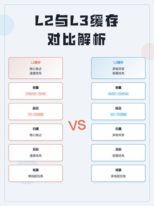 如何通过比较L2与L3缓存的不同，来挑选出最适合我的高性能CPU呢？