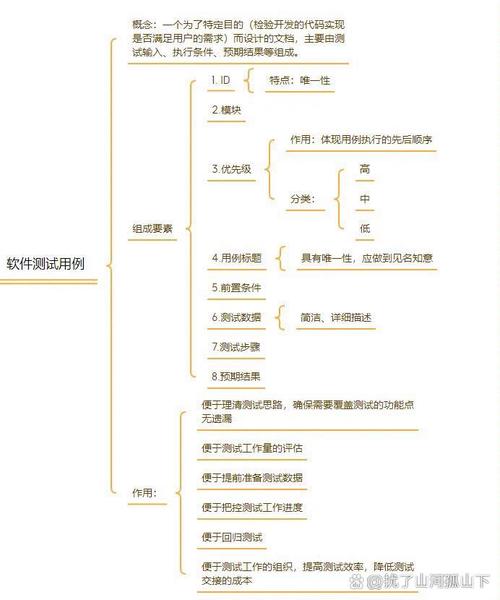 《软件方法》第3章业务用例图，有哪些长尾词可以用于测试题？