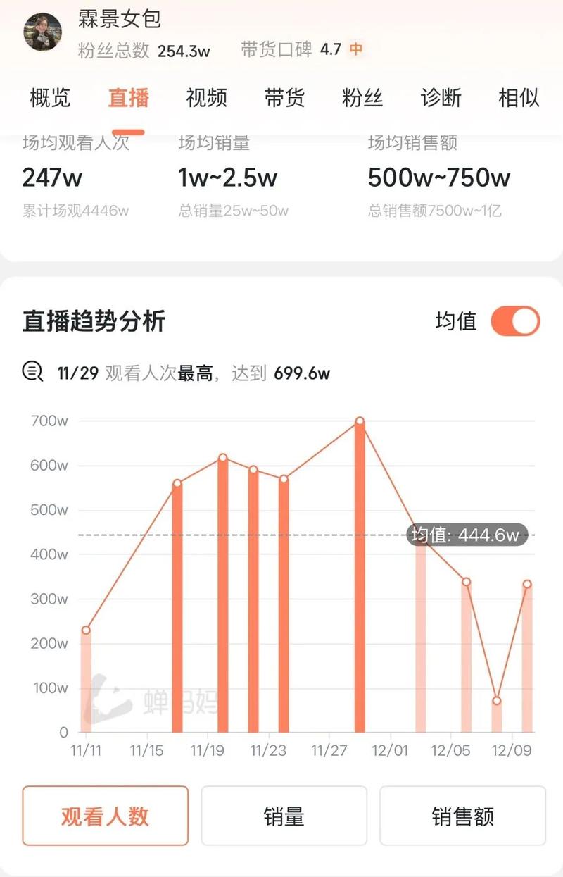 2021年蝉妈妈抖音直播电商数据全览，有哪些亮点和趋势？