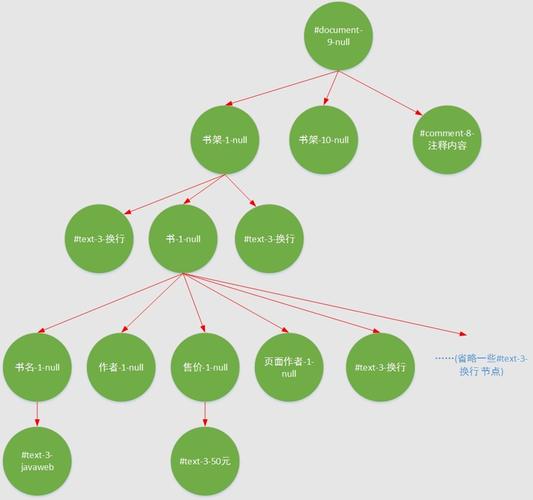如何用dom4j将XML解析成DOM树？