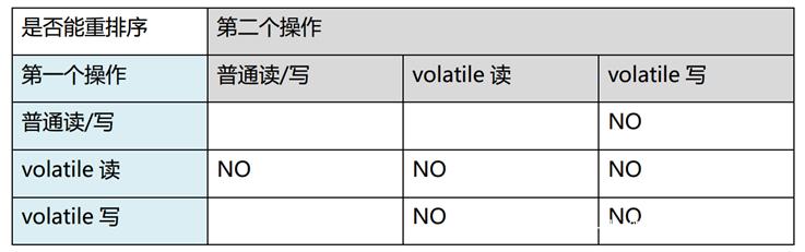 Java中Volatile关键字如何深入理解？