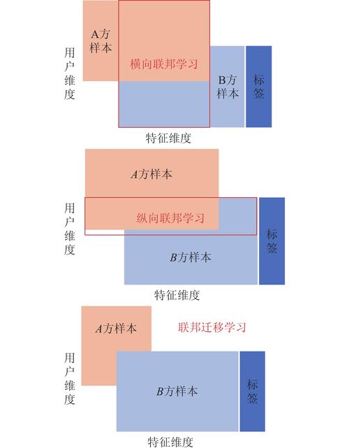联邦学习：混合分布下的Non如何进行有效划分？